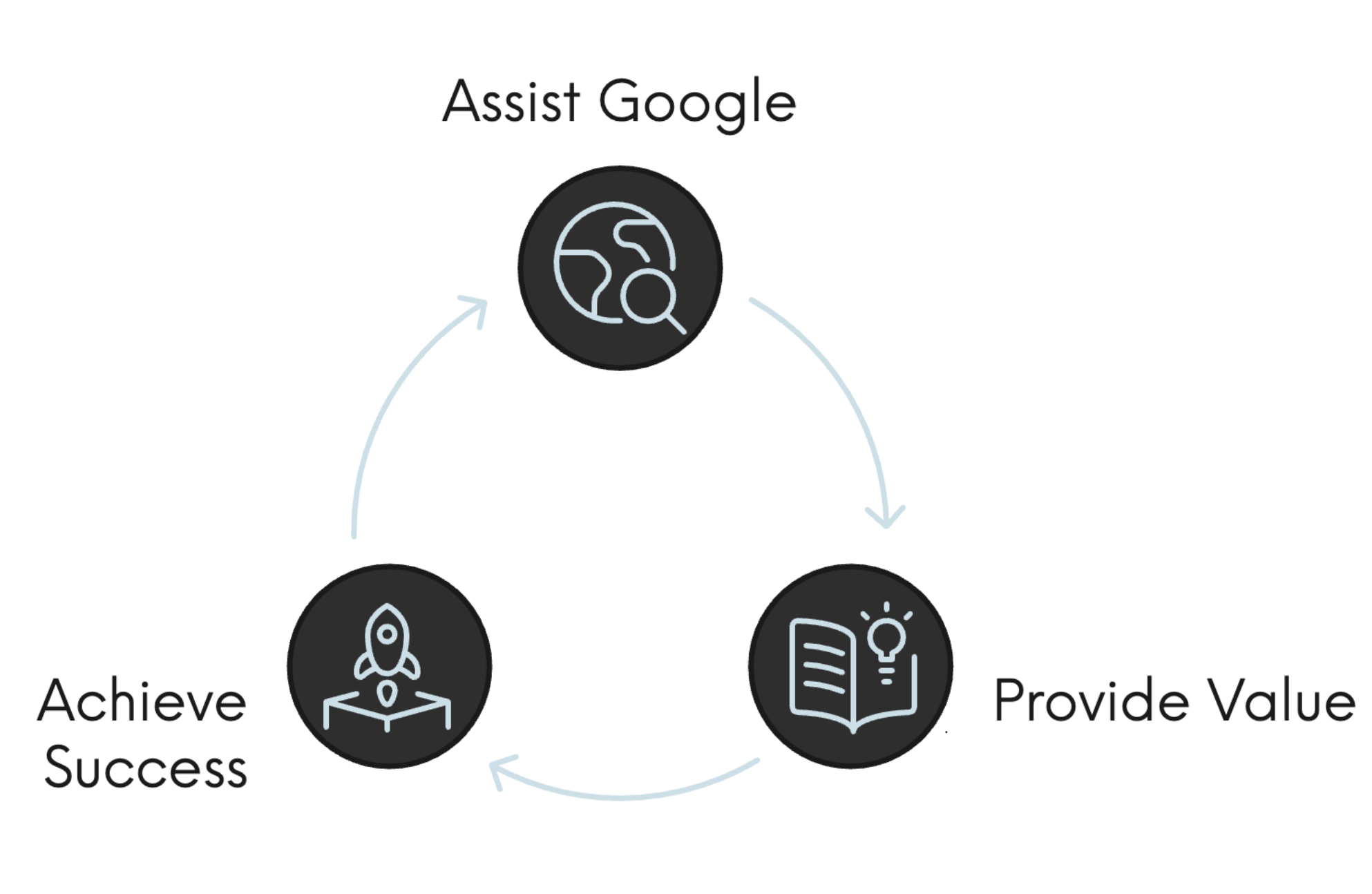 content success cycle